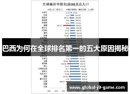 巴西为何在全球排名第一的五大原因揭秘 巴西为何在全球排名第一的五大原因揭秘