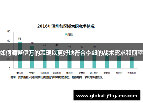 如何调整伊万的表现以更好地符合李毅的战术需求和期望